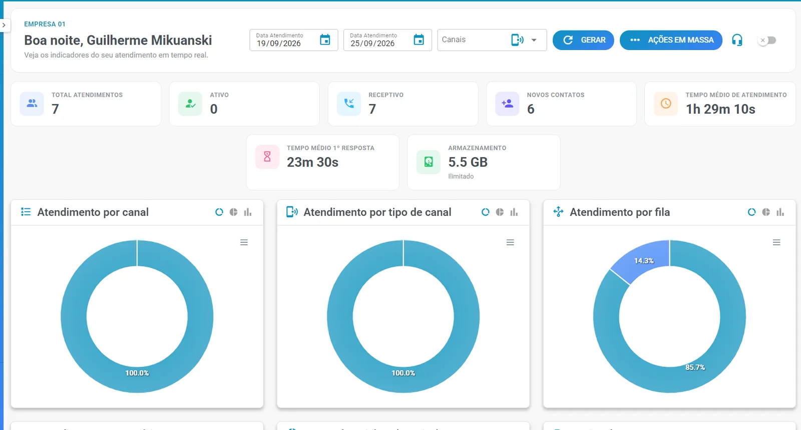 Dashboard do Zontalk com indicadores de atendimento e gráficos por canal e por fila